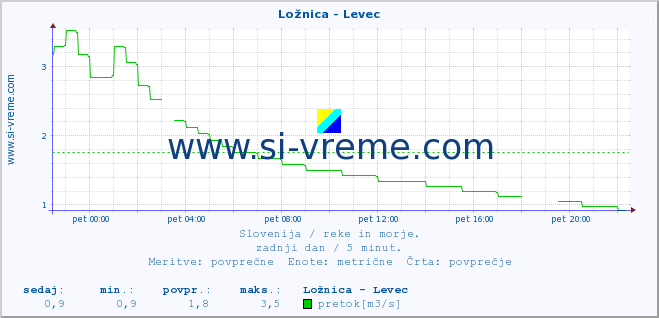 POVPREČJE :: Ložnica - Levec :: temperatura | pretok | višina :: zadnji dan / 5 minut.