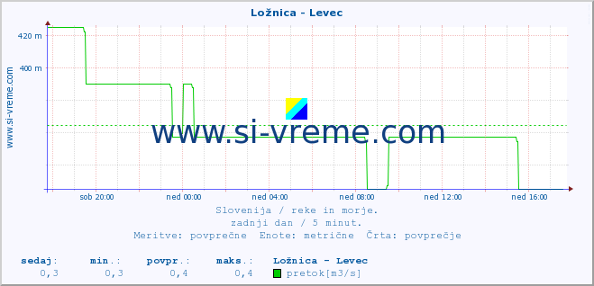 POVPREČJE :: Ložnica - Levec :: temperatura | pretok | višina :: zadnji dan / 5 minut.