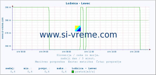 POVPREČJE :: Ložnica - Levec :: temperatura | pretok | višina :: zadnji dan / 5 minut.