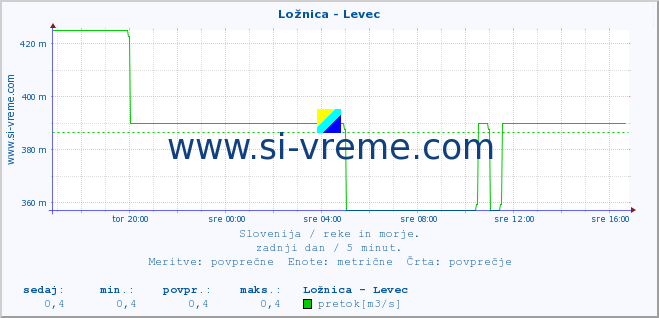 POVPREČJE :: Ložnica - Levec :: temperatura | pretok | višina :: zadnji dan / 5 minut.