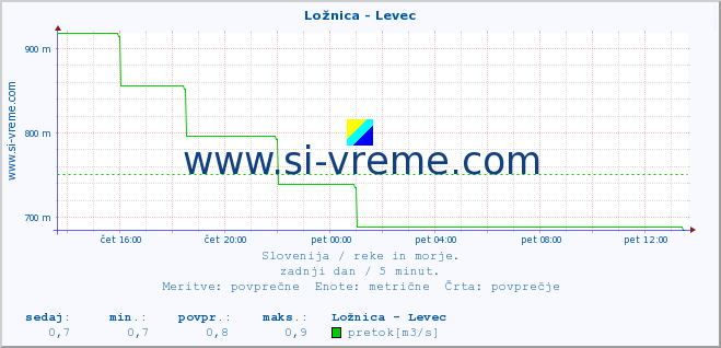 POVPREČJE :: Ložnica - Levec :: temperatura | pretok | višina :: zadnji dan / 5 minut.