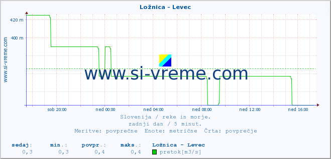 POVPREČJE :: Ložnica - Levec :: temperatura | pretok | višina :: zadnji dan / 5 minut.