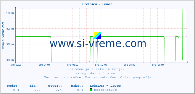 POVPREČJE :: Ložnica - Levec :: temperatura | pretok | višina :: zadnji dan / 5 minut.