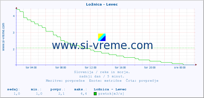 POVPREČJE :: Ložnica - Levec :: temperatura | pretok | višina :: zadnji dan / 5 minut.