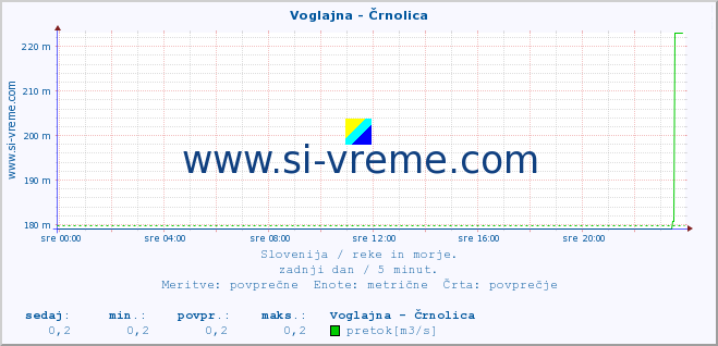 POVPREČJE :: Voglajna - Črnolica :: temperatura | pretok | višina :: zadnji dan / 5 minut.