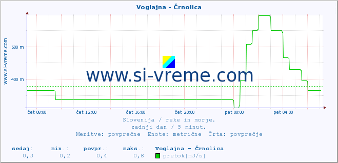 POVPREČJE :: Voglajna - Črnolica :: temperatura | pretok | višina :: zadnji dan / 5 minut.