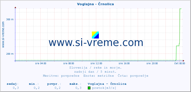 POVPREČJE :: Voglajna - Črnolica :: temperatura | pretok | višina :: zadnji dan / 5 minut.