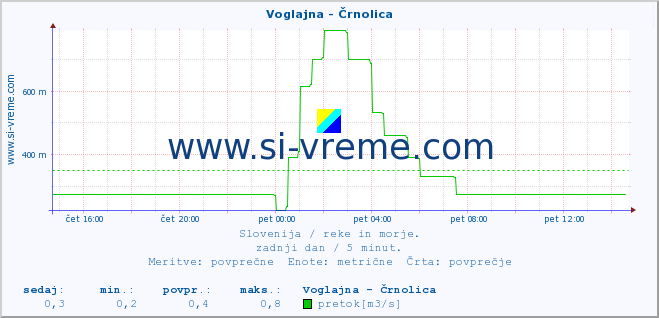 POVPREČJE :: Voglajna - Črnolica :: temperatura | pretok | višina :: zadnji dan / 5 minut.