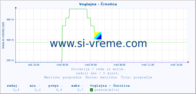 POVPREČJE :: Voglajna - Črnolica :: temperatura | pretok | višina :: zadnji dan / 5 minut.