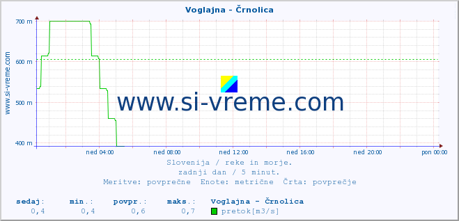 POVPREČJE :: Voglajna - Črnolica :: temperatura | pretok | višina :: zadnji dan / 5 minut.