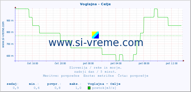 POVPREČJE :: Voglajna - Celje :: temperatura | pretok | višina :: zadnji dan / 5 minut.