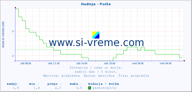 POVPREČJE :: Hudinja - Polže :: temperatura | pretok | višina :: zadnji dan / 5 minut.