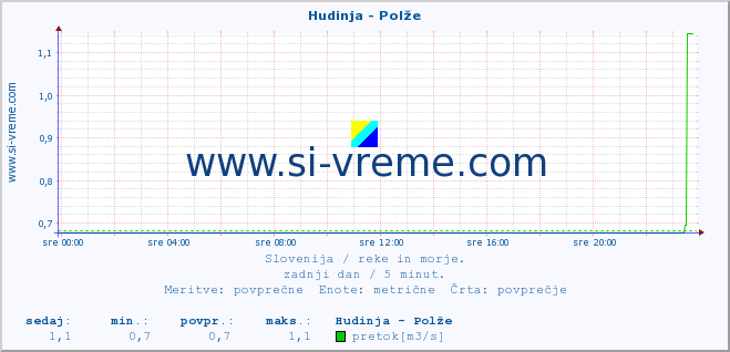 POVPREČJE :: Hudinja - Polže :: temperatura | pretok | višina :: zadnji dan / 5 minut.