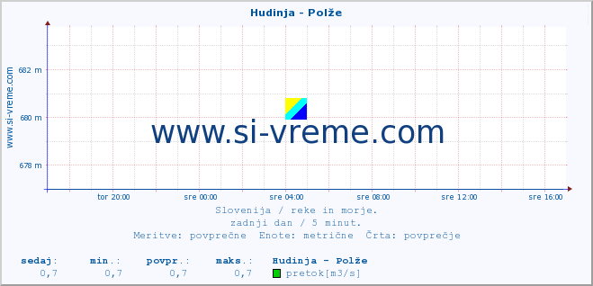 POVPREČJE :: Hudinja - Polže :: temperatura | pretok | višina :: zadnji dan / 5 minut.