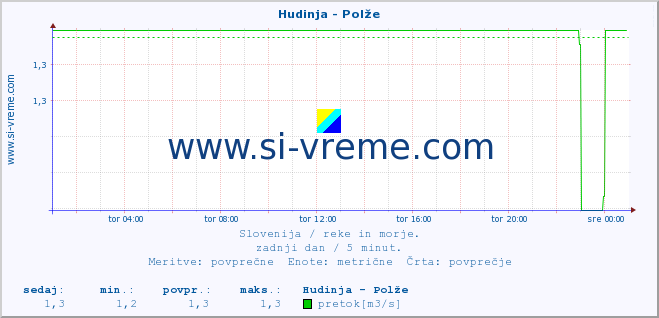 POVPREČJE :: Hudinja - Polže :: temperatura | pretok | višina :: zadnji dan / 5 minut.