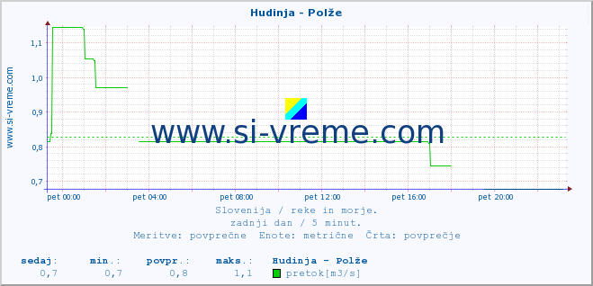 POVPREČJE :: Hudinja - Polže :: temperatura | pretok | višina :: zadnji dan / 5 minut.