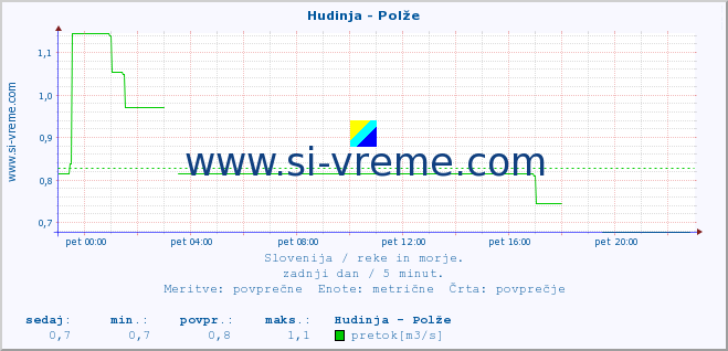 POVPREČJE :: Hudinja - Polže :: temperatura | pretok | višina :: zadnji dan / 5 minut.