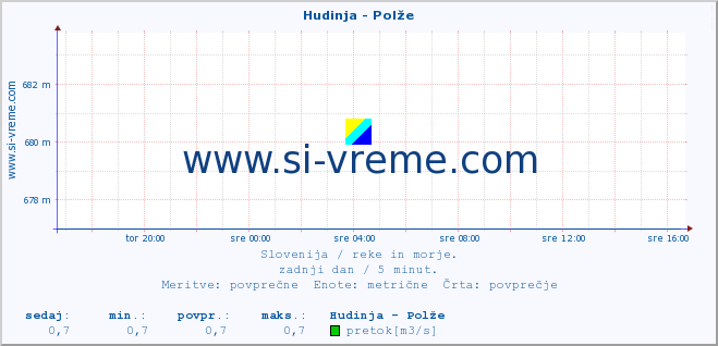 POVPREČJE :: Hudinja - Polže :: temperatura | pretok | višina :: zadnji dan / 5 minut.