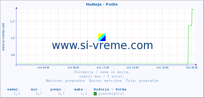 POVPREČJE :: Hudinja - Polže :: temperatura | pretok | višina :: zadnji dan / 5 minut.