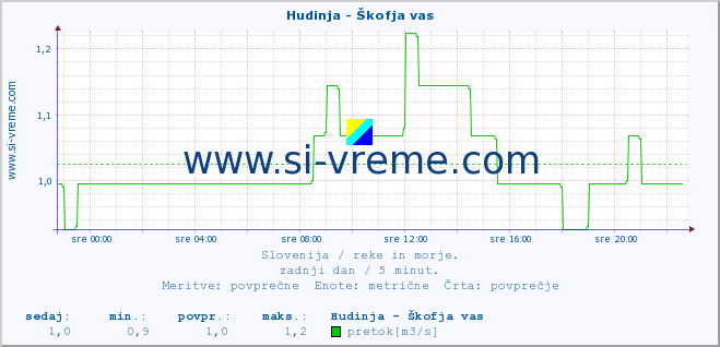 POVPREČJE :: Hudinja - Škofja vas :: temperatura | pretok | višina :: zadnji dan / 5 minut.