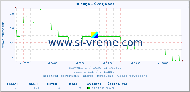 POVPREČJE :: Hudinja - Škofja vas :: temperatura | pretok | višina :: zadnji dan / 5 minut.