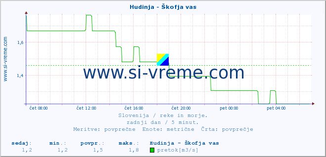 POVPREČJE :: Hudinja - Škofja vas :: temperatura | pretok | višina :: zadnji dan / 5 minut.