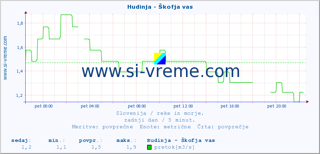 POVPREČJE :: Hudinja - Škofja vas :: temperatura | pretok | višina :: zadnji dan / 5 minut.