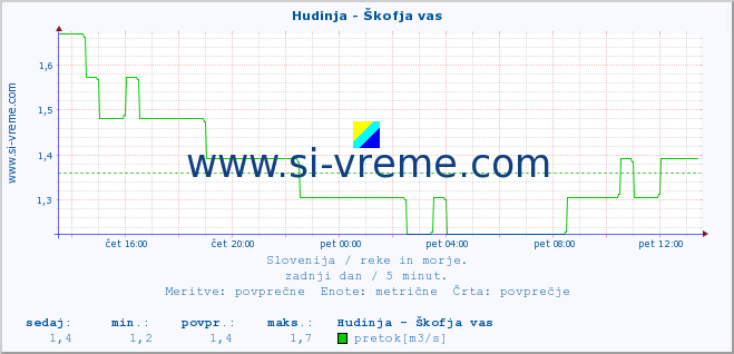 POVPREČJE :: Hudinja - Škofja vas :: temperatura | pretok | višina :: zadnji dan / 5 minut.