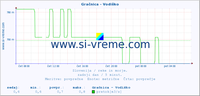 POVPREČJE :: Gračnica - Vodiško :: temperatura | pretok | višina :: zadnji dan / 5 minut.