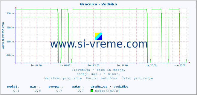 POVPREČJE :: Gračnica - Vodiško :: temperatura | pretok | višina :: zadnji dan / 5 minut.