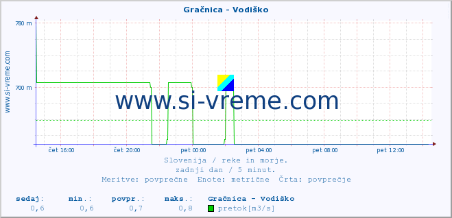 POVPREČJE :: Gračnica - Vodiško :: temperatura | pretok | višina :: zadnji dan / 5 minut.