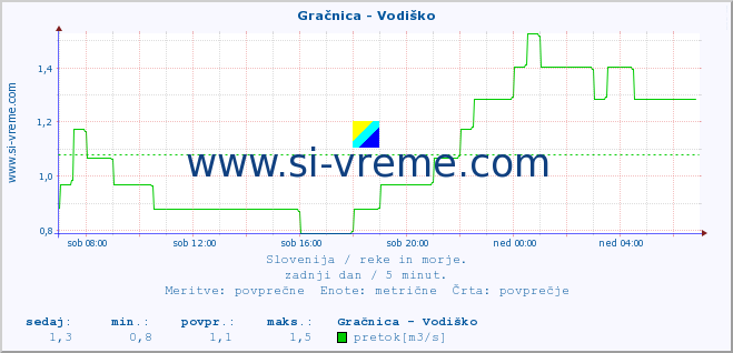 POVPREČJE :: Gračnica - Vodiško :: temperatura | pretok | višina :: zadnji dan / 5 minut.