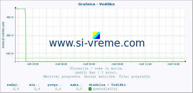 POVPREČJE :: Gračnica - Vodiško :: temperatura | pretok | višina :: zadnji dan / 5 minut.