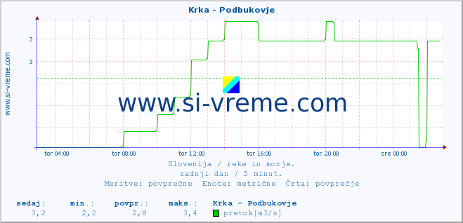 POVPREČJE :: Krka - Podbukovje :: temperatura | pretok | višina :: zadnji dan / 5 minut.