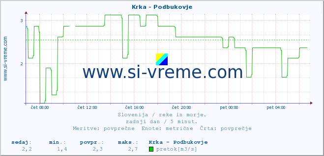 POVPREČJE :: Krka - Podbukovje :: temperatura | pretok | višina :: zadnji dan / 5 minut.