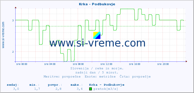 POVPREČJE :: Krka - Podbukovje :: temperatura | pretok | višina :: zadnji dan / 5 minut.