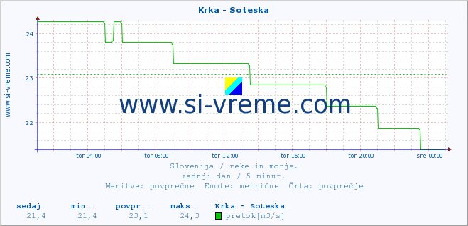 POVPREČJE :: Krka - Soteska :: temperatura | pretok | višina :: zadnji dan / 5 minut.