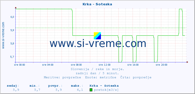 POVPREČJE :: Krka - Soteska :: temperatura | pretok | višina :: zadnji dan / 5 minut.