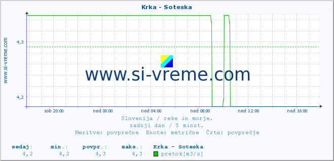 POVPREČJE :: Krka - Soteska :: temperatura | pretok | višina :: zadnji dan / 5 minut.