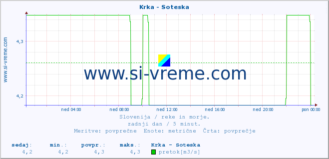 POVPREČJE :: Krka - Soteska :: temperatura | pretok | višina :: zadnji dan / 5 minut.