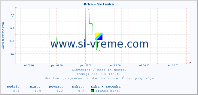 POVPREČJE :: Krka - Soteska :: temperatura | pretok | višina :: zadnji dan / 5 minut.