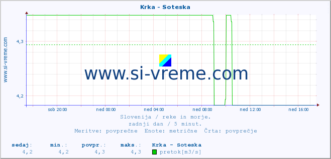 POVPREČJE :: Krka - Soteska :: temperatura | pretok | višina :: zadnji dan / 5 minut.