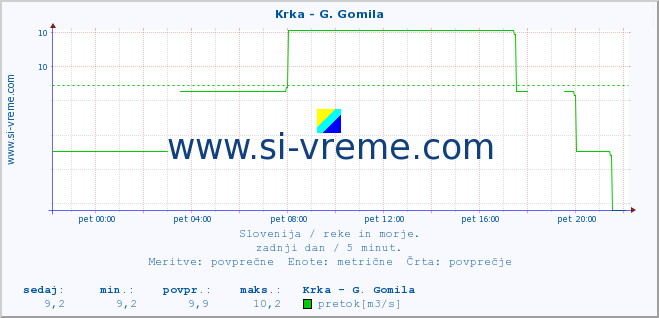 POVPREČJE :: Krka - G. Gomila :: temperatura | pretok | višina :: zadnji dan / 5 minut.