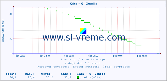 POVPREČJE :: Krka - G. Gomila :: temperatura | pretok | višina :: zadnji dan / 5 minut.