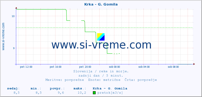 POVPREČJE :: Krka - G. Gomila :: temperatura | pretok | višina :: zadnji dan / 5 minut.