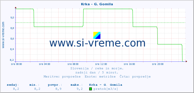 POVPREČJE :: Krka - G. Gomila :: temperatura | pretok | višina :: zadnji dan / 5 minut.