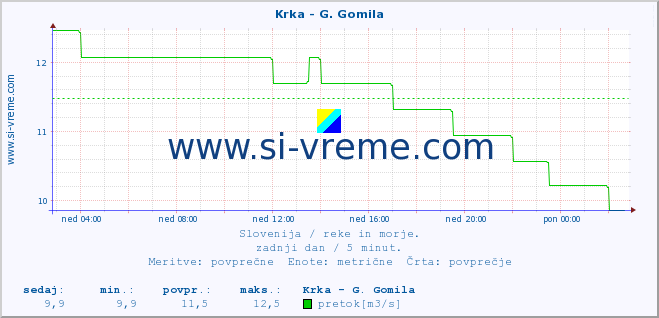 POVPREČJE :: Krka - G. Gomila :: temperatura | pretok | višina :: zadnji dan / 5 minut.