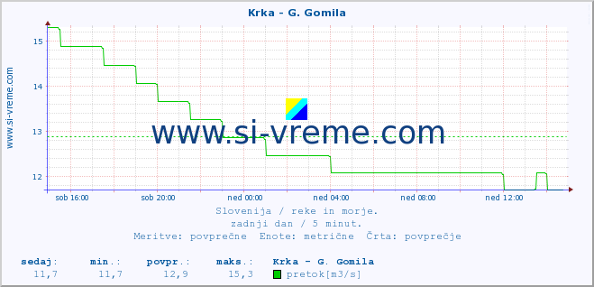 POVPREČJE :: Krka - G. Gomila :: temperatura | pretok | višina :: zadnji dan / 5 minut.