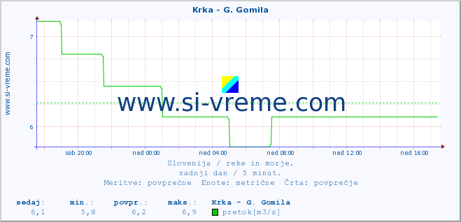 POVPREČJE :: Krka - G. Gomila :: temperatura | pretok | višina :: zadnji dan / 5 minut.