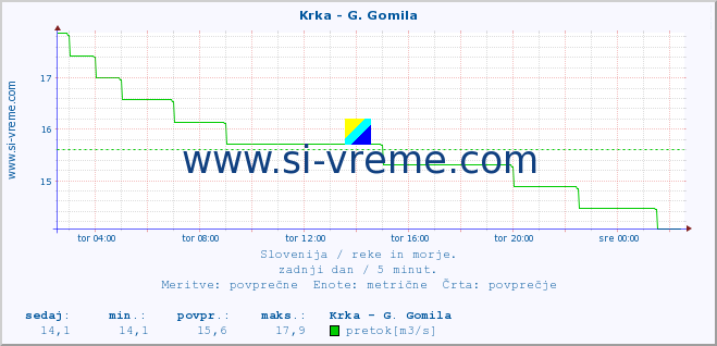 POVPREČJE :: Krka - G. Gomila :: temperatura | pretok | višina :: zadnji dan / 5 minut.